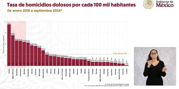 Jalisco por debajo de la media nacional en homicidios, según datos del gobierno federal durante la presentación de la estrategia nacional de seguridad