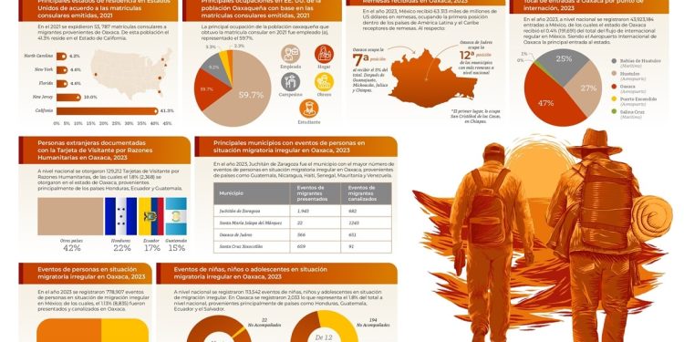 Gobierno de Oaxaca trabaja para saldar deuda histórica con la población migrante