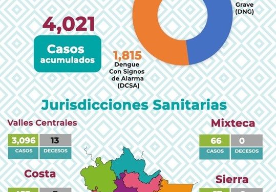 Casos de dengue se mantienen en descenso: SSO