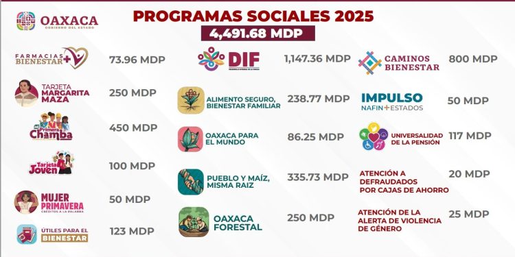 Destina Primavera Oaxaqueña presupuesto histórico superior a 4 mil mdp a programas sociales