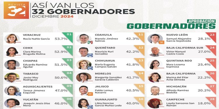 Rocío Nahle, la gobernadora mejor evaluada en México: Arias Consultores