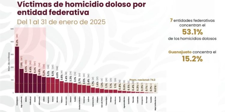 Guerrero se mantiene fuera de los estados con mayor incidencia de homicidios dolosos en México