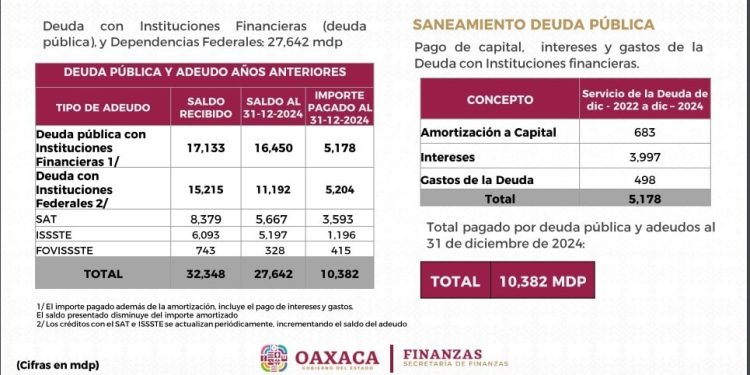 Reduce Salomón Jara deuda pública de Oaxaca, termina con tendencia de antecesores