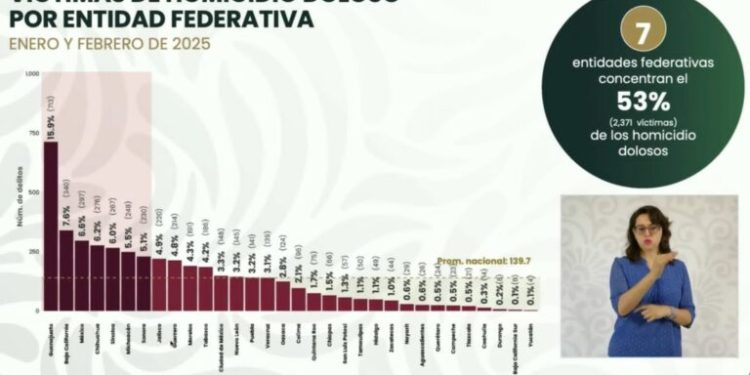 Guerrero con paso firme en seguridad: bajan homicidios y se ubica en noveno lugar nacional