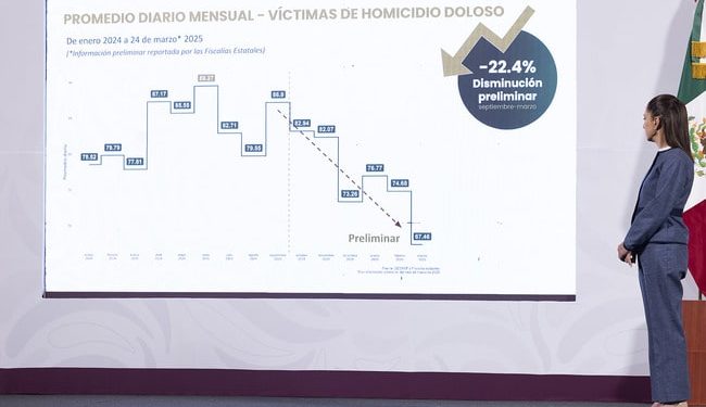 Presidenta destaca reducción de 19 homicidios dolosos diarios de septiembre 2024 a marzo 2025, gracias a la Estrategia Nacional de Seguridad