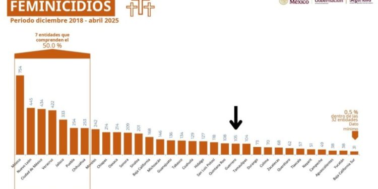 Guerrero se mantiene fuera de los primeros lugares en violencia de género contra las mujeres