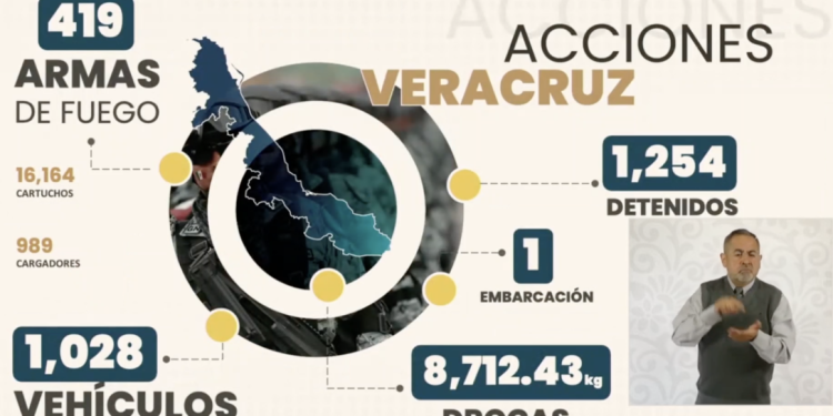 Más de mil detenidos y capturas prioritarias en Veracruz con apoyo del Gobierno federal