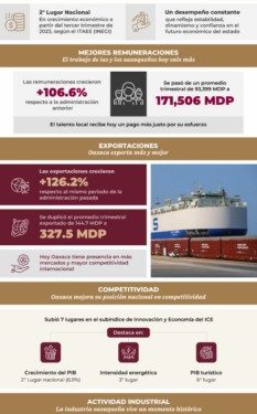 Oaxaca, primer lugar en crecimiento económico del sur-sureste y segundo a nivel nacional
