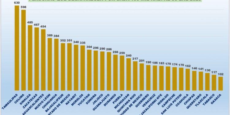 Oaxaca es la entidad con menos personas desaparecidas y con mayor tasa de localización: CLB