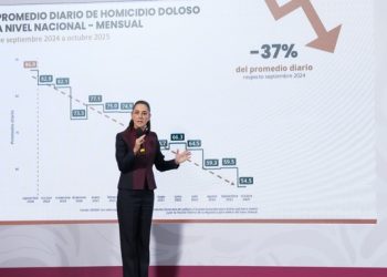 Disminuyen 37% los homicidios dolosos de septiembre de 2024 a octubre de 2025; representa 32 homicidios menos diarios: Presidenta
